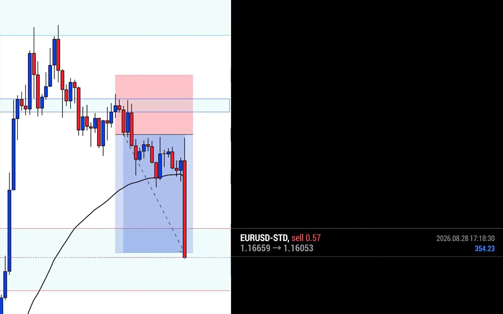 Wykres EUR/USD z zaznaczonym scenariuszem wejścia i zamknięcia pozycji.